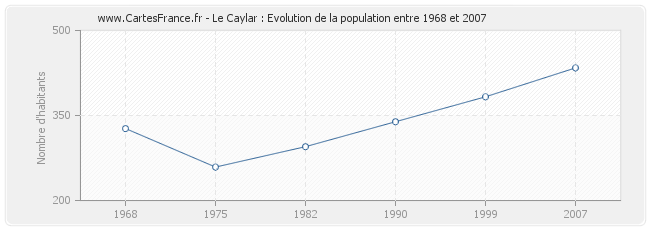 Population Le Caylar